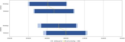 Habitual Sleep, Social Jetlag, and Reaction Time in Youths With Delayed Sleep–Wake Phase Disorder. A Case–Control Study